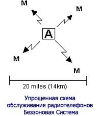 Упрощенная схема обслуживания радиотелефонов