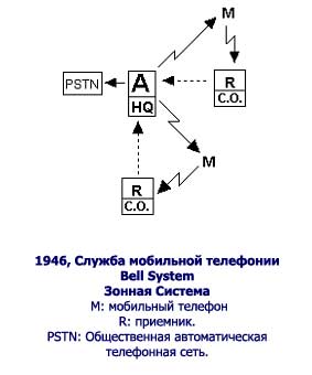 Схема работы Службы Мобильной Телефонии